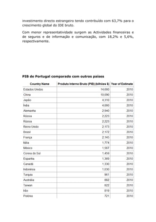investimento directo estrangeiro tendo contribuído com 63,7% para o
crescimento global do IDE bruto.

Com menor representatividade surgem as Actividades financeiras e
de seguros e de informação e comunicação, com 18,2% e 5,6%,
respectivamente.




PIB de Portugal comparado com outros países
 