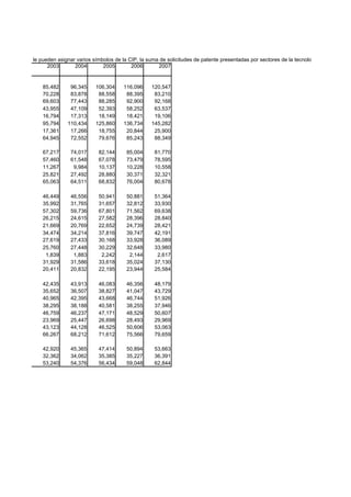 de patente se le pueden asignar varios símbolos de la CIP, la suma de solicitudes de patente presentadas por sectores de la tecnología es superior a
                    2003       2004        2005        2006       2007


                  85,482     96,345     106,304     116,096     120,547
                  70,228     83,878      88,558      88,395      83,210
                  69,603     77,443      88,285      92,900      92,168
                  43,955     47,109      52,393      58,252      63,537
                  16,794     17,313      18,149      18,421      19,106
                  95,794    110,434     125,860     136,734     145,282
                  17,361     17,266      18,755      20,844      25,900
                  64,945     72,552      79,676      85,243      88,349

                  67,217      74,017     82,144      85,004      81,770
                  57,460      61,548     67,078      73,479      78,595
                  11,267       9,984     10,137      10,228      10,558
                  25,821      27,492     28,880      30,371      32,321
                  65,063      64,511     68,832      76,004      80,678

                  46,449      46,556     50,941      50,881      51,364
                  35,992      31,765     31,657      32,812      33,930
                  57,302      59,736     67,801      71,562      69,638
                  26,215      24,615     27,582      28,396      28,840
                  21,669      20,769     22,652      24,739      28,421
                  34,474      34,214     37,816      39,747      42,191
                  27,619      27,433     30,168      33,928      36,089
                  25,760      27,448     30,229      32,648      33,980
                   1,839       1,883      2,242       2,144       2,617
                  31,929      31,586     33,618      35,024      37,130
                  20,411      20,832     22,195      23,944      25,584

                  42,435      43,913     46,083      46,356      48,179
                  35,652      36,507     38,827      41,047      43,729
                  40,965      42,395     43,668      46,744      51,926
                  38,295      38,188     40,581      38,255      37,946
                  46,759      46,237     47,171      48,529      50,607
                  23,969      25,447     26,698      28,493      29,969
                  43,123      44,128     46,525      50,606      53,063
                  66,267      68,212     71,612      75,566      79,659

                  42,920      45,365     47,414      50,894      53,663
                  32,362      34,062     35,385      35,227      36,391
                  53,240      54,376     56,434      59,048      62,844
 