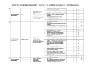 EJEMPLOS MEDIDAS DE PREVENCIÓN Y CONTROL POR SECTORES ECONÓMICOS Y JERARQUIZACIÓN
7
CONDICIONES DE
SEGURIDAD
Público
 Robos, atracos, asaltos,
atentados, desorden
público
 Heridas, alteraciones del
comportamiento, muerte.
 Otros riesgos asociados a
este tipo de peligros.
 Capacitación en manejo de riesgo público, que
hacer antes, durante y después
X
 Capacitación sobre las instrucciones del
personal de seguridad ante un evento de riesgo
público.
X
 Custodiar el dinero en efectivo en lugares
apropiados
X
 Claridad a todo el personal sobre los
protocolos de seguridad ante cualquier
eventualidad de riesgo público.
X
 Otras sugerencias asociadas para prevenir y
eliminar este tipo de peligros.
__ __ __ __ __
8
CONDICIONES DE
SEGURIDAD
Trabajo en Alturas
 Caída de personas a
distinto nivel
 Heridas, traumas,
contusiones, muerte.
 Otros riesgos asociados a
este tipo de peligros.
 Uso de EPP X
 Exámenes médicos ocupacionales para trabajo
en alturas.
X
 Usos de sistemas de protección contra caídas. X
 Inspecciones periódicas a elementos de
protección personal y sistemas de protección
contra caídas.
X
 Garantizar el suministro de equipos,
capacitación y entrenamiento.
X
 Realizar inspecciones preoperacionales. X
 Asegurar acompañamiento permanente de
personal capacitación en atención de
emergencias.
X
 Aplicación de pruebas que garanticen el buen
funcionamiento de los sistemas de protección
contra caídas y los certificados que los avalen.
X
 Asegurar la compatibilidad de los componentes
del sistema de protección contra caídas.
X
 Contar con los procedimientos operativos
normalizados para atención y rescate en
alturas.
X
 Capacitación seguimiento y control a la
aplicación de procedimientos seguros.
X
 Capacitación al personal en identificación y
control de peligros y riesgos.
X
 Formación en trabajo seguro en alturas. X
 Diligenciar permisos de trabajo y análisis de
riesgo por operación para tareas que impliquen
trabajos en alturas.
X
 Otras sugerencias asociadas para prevenir y
eliminar este tipo de peligros.
__ __ __ __ __
9
CONDICIONES DE
SEGURIDAD
Espacios Confinados
 Caída de personas a
distinto nivel,
atrapamientos /
 Intoxicación, asfixia,
 Uso de EPP X
 Uso de sistemas de protección contra caídas. X
 Garantizar atmosferas seguras y niveles de
iluminación y ventilación suficientes.
X
 