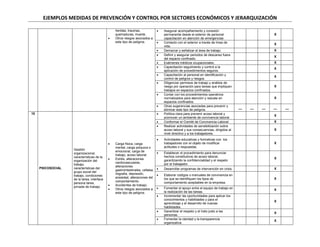 EJEMPLOS MEDIDAS DE PREVENCIÓN Y CONTROL POR SECTORES ECONÓMICOS Y JERARQUIZACIÓN
heridas, traumas,
quemaduras, muerte.
 Otros riesgos asociados a
este tipo de peligros.
 Asegurar acompañamiento y conexión
permanente desde el exterior de personal
capacitación en atención de emergencias
X
 Contacto con el exterior a través de línea de
vida.
X
 Demarcar y señalizar el área de trabajo. X
 Definir y asegurar periodos de descanso fuera
del espacio confinado.
X
 Exámenes médicos ocupacionales. X
 Capacitación seguimiento y control a la
aplicación de procedimientos seguros.
X
 Capacitación al personal en identificación y
control de peligros y riesgos.
X
 Diligenciar permisos de trabajo y análisis de
riesgo por operación para tareas que impliquen
trabajos en espacios confinados.
X
 Contar con los procedimientos operativos
normalizados para atención y rescate en
espacios confinados.
X
 Otras sugerencias asociadas para prevenir y
eliminar este tipo de peligros.
__ __ __ __ __
10
PSICOSOCIAL
Gestión
organizacional,
características de la
organización del
trabajo,
características del
grupo social del
trabajo, condiciones
de la tarea, interface
persona tarea,
jornada de trabajo.
 Carga física, carga
mental, carga psíquica o
emocional, carga de
trabajo, acoso laboral.
 Estrés, alteraciones
cardiovasculares,
alteraciones
gastrointestinales, cefalea,
migraña, depresión,
ansiedad, alteraciones del
comportamiento.
 Accidentes de trabajo.
 Otros riesgos asociados a
este tipo de peligros.
 Política clara para prevenir acoso laboral y
promover un ambiente de convivencia laboral.
X
 Conformar el Comité de Convivencia Laboral X
 Realizar actividades de sensibilización sobre
acoso laboral y sus consecuencias, dirigidos al
nivel directivo y a los trabajadores.
X
 Actividades educativas y formativas con los
trabajadores con el objeto de modificar
actitudes o respuestas.
X
 Establecer el procedimiento para denunciar
hechos constitutivos de acoso laboral,
garantizando la confidencialidad y el respeto
por el trabajador.
X
 Desarrollar programas de intervención en crisis. X
 Elaborar códigos o manuales de convivencia en
los que se identifiquen los tipos de
comportamiento aceptables en la empresa.
X
 Fomentar el apoyo entre el equipo de trabajo en
la realización de las tareas.
X
 Incrementar las oportunidades para aplicar los
conocimientos y habilidades y para el
aprendizaje y el desarrollo de nuevas
habilidades.
X
 Garantizar el respeto y el trato justo a las
personas.
X
 Fomentar la claridad y la transparencia
organizativa.
X
 
