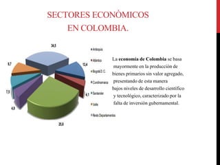 SECTORES ECONÒMICOS
EN COLOMBIA.
.
La economía de Colombia se basa
mayormente en la producción de
bienes primarios sin valor agregado,
presentando de esta manera
bajos niveles de desarrollo científico
y tecnológico, caracterizado por la
falta de inversión gubernamental.
 