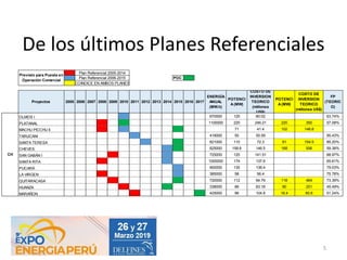5
POC
Proyectos 2005 2006 2007 2008 2009 2010 2011 2012 2013 2014 2015 2016 2017
ENERGÍA
ANUAL
(MW.h)
POTENCI
A(MW)
COSTO DE
INVERSION
TEORICO
(millones
US$)
POTENCI
A(MW)
COSTO DE
INVERSION
TEORICO
(millones US$)
FP
(TEORIC
O)
OLMOS I 670000 120 80.02 63.74%
PLATANAL 1100000 220 246.21 220 350 57.08%
MACHU PICCHU II 71 41.4 102 148.8 -
TARUCANI 418000 50 55.59 95.43%
SANTA TERESA 821000 110 72.3 91 154.5 85.20%
CHEVES 825000 158.6 146.5 168 506 59.38%
SAN GABÁN I 725000 120 141.51 68.97%
SANTA RITA 1000000 174 137.6 65.61%
PUCARÁ 900000 130 136.4 79.03%
LA VIRGEN 385000 58 56.4 75.78%
QUITARACASA 720000 112 94.79 118 464 73.39%
HUANZA 338000 86 83.18 90 251 45.49%
MARAÑON 425000 96 104.8 18.4 85.6 51.24%
Previsto para Puesta en
Operación Comercial
Plan Referencial 2005-2014
Plan Referencial 2006-2015
COINDICE EN AMBOS PLANES
CH
De los últimos Planes Referenciales
 