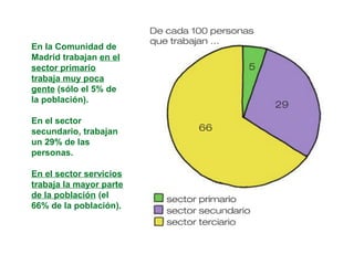 En la Comunidad de
Madrid trabajan en el
sector primario
trabaja muy poca
gente (sólo el 5% de
la población).
En el sector...