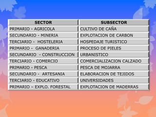 SECTOR SUBSECTOR
PRIMARIO - AGRICOLA CULTIVO DE CAÑA
SECUNDARIO - MINERIA EXPLOTACION DE CARBON
TERCIARIO - HOSTELERIA HOSPEDAJE TURISTICO
PRIMARIO - GANADERIA PROCESO DE PIELES
SECUNDARIO - CONSTRUCCION URBANISTICO
TERCIARIO - COMERCIO COMERCIALIZACION CALZADO
PRIMARIO - PESCA PESCA DE MOJARRA
SECUNDARIO - ARTESANIA ELABORACION DE TEJIDOS
TERCIARIO - EDUCATIVO UNIVERSIDADES
PRIMARIO – EXPLO. FORESTAL EXPLOTACION DE MADERRAS
 