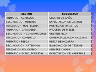SECTOR SUBSECTOR
PRIMARIO - AGRICOLA CULTIVO DE CAÑA
SECUNDARIO - MINERIA EXPLOTACION DE CARBON
TERCIARIO - HOSTELERIA HOSPEDAJE TURISTICO
PRIMARIO - GANADERIA PROCESO DE PIELES
SECUNDARIO - CONSTRUCCION URBANISTICO
TERCIARIO - COMERCIO COMERCIALIZACION CALZADO
PRIMARIO - PESCA PESCA DE MOJARRA
SECUNDARIO - ARTESANIA ELABORACION DE TEJIDOS
TERCIARIO - EDUCATIVO UNIVERSIDADES
PRIMARIO – EXPLO. FORESTAL EXPLOTACION DE MADERRAS
 