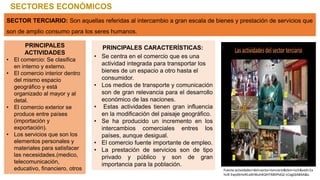 SECTORES ECONÓMICOS
SECTOR TERCIARIO: Son aquellas referidas al intercambio a gran escala de bienes y prestación de servicios que
son de amplio consumo para los seres humanos.
PRINCIPALES
ACTIVIDADES
• El comercio: Se clasifica
en interno y externo.
• El comercio interior dentro
del mismo espacio
geográfico y está
organizado al mayor y al
detal.
• El comercio exterior se
produce entre países
(importación y
exportación).
• Los servicios que son los
elementos personales y
materiales para satisfacer
las necesidades.(medico,
telecomunicación,
educativo, financiero, otros
PRINCIPALES CARACTERÍSTICAS:
• Se centra en el comercio que es una
actividad integrada para transportar los
bienes de un espacio a otro hasta el
consumidor.
• Los medios de transporte y comunicación
son de gran relevancia para el desarrollo
económico de las naciones.
• Estas actividades tienen gran influencia
en la modificación del paisaje geográfico.
• Se ha producido un incremento en los
intercambios comerciales entres los
países, aunque desigual.
• El comercio fuente importante de empleo.
• La prestación de servicios son de tipo
privado y público y son de gran
importancia para la población.
Fuente:actividades+del+sector+terciario&tbm=isch&ved=2a
hUK Ewjs0tHxlKLxAhWuh4QIHT48DPoQ2-cCegQIABAA&o
 