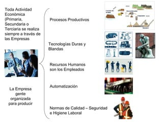 Toda Actividad
Económica
(Primaria,             Procesos Productivos
Secundaria o
Terciaria se realiza
siempre a través de
las Empresas
                       Tecnologías Duras y
                       Blandas


                       Recursos Humanos
                       son los Empleados



                       Automatización
  La Empresa
      gente
   organizada
  para producir
                       Normas de Calidad – Seguridad
                       e Higiene Laboral
 
