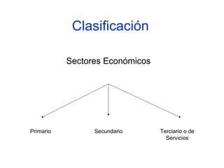 Clasificación

           Sectores Económicos




Primario         Secundario      Terciario o de
                                   Servicios
 