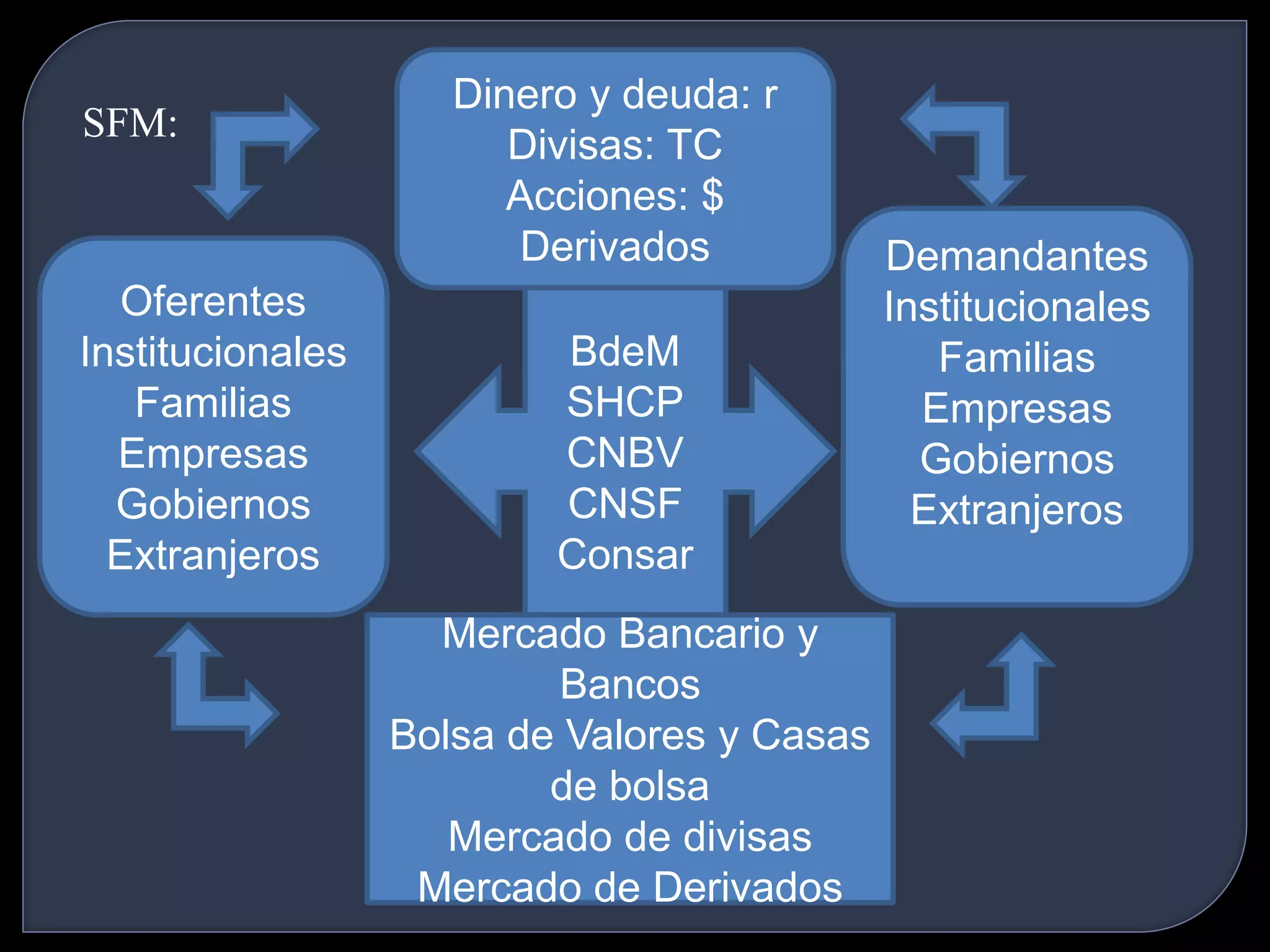 BdeM 
SHCP 
CNBV 
CNSF 
Consar 
Oferentes 
Institucionales 
Familias 
Empresas 
Gobiernos 
Extranjeros 
Demandantes 
Institucionales 
Familias 
Empresas 
Gobiernos 
Extranjeros 
Dinero y deuda: r 
Divisas: TC 
Acciones: $ 
Derivados 
Mercado Bancario y 
Bancos 
Bolsa de Valores y Casas 
de bolsa 
Mercado de divisas 
Mercado de Derivados 
SFM: 
 