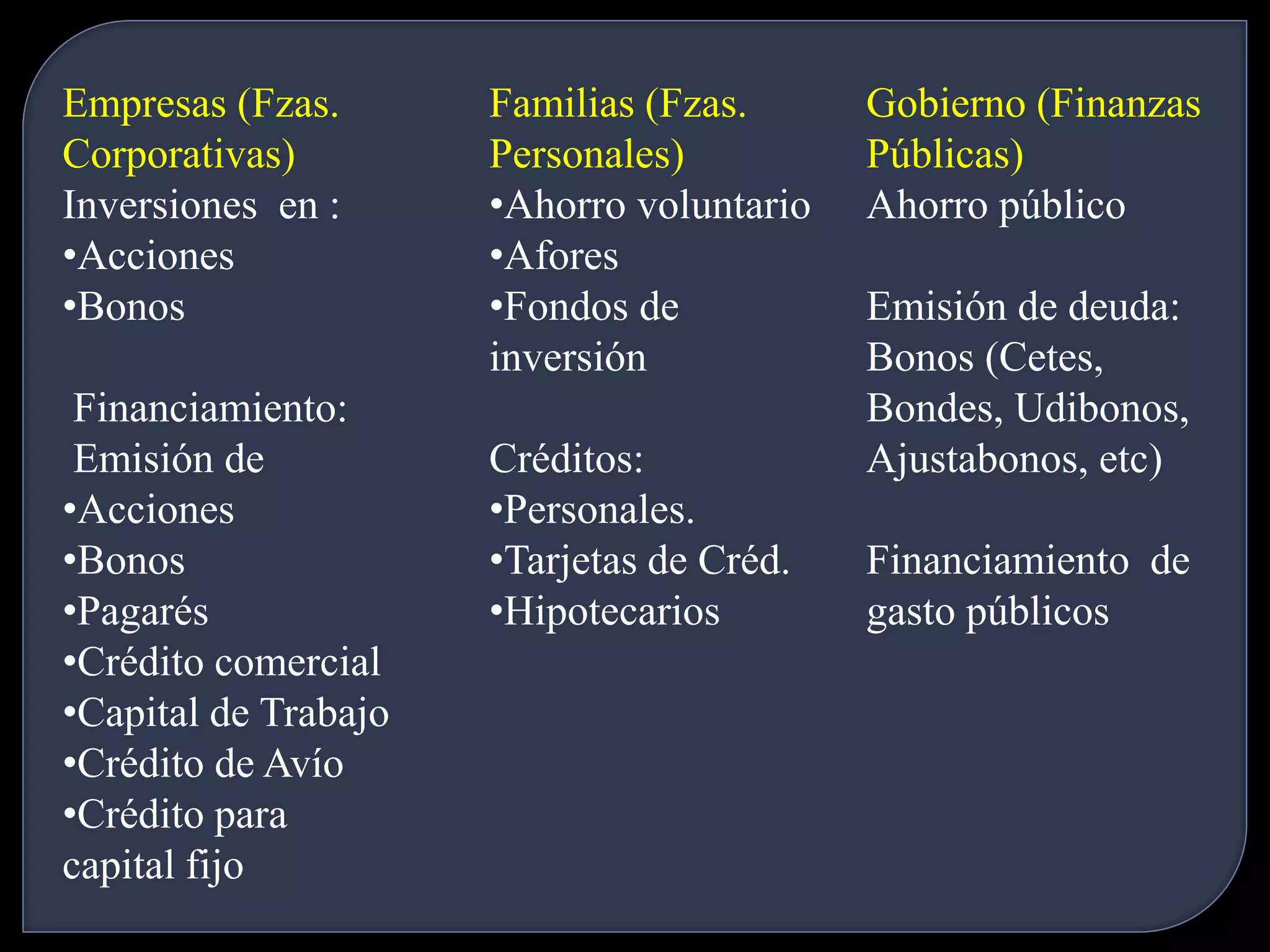 Empresas (Fzas. 
Corporativas) 
Inversiones en : 
•Acciones 
•Bonos 
Financiamiento: 
Emisión de 
•Acciones 
•Bonos 
•Pagarés 
•Crédito comercial 
•Capital de Trabajo 
•Crédito de Avío 
•Crédito para 
capital fijo 
Familias (Fzas. 
Personales) 
•Ahorro voluntario 
•Afores 
•Fondos de 
inversión 
Créditos: 
•Personales. 
•Tarjetas de Créd. 
•Hipotecarios 
Gobierno (Finanzas 
Públicas) 
Ahorro público 
Emisión de deuda: 
Bonos (Cetes, 
Bondes, Udibonos, 
Ajustabonos, etc) 
Financiamiento de 
gasto públicos 
 