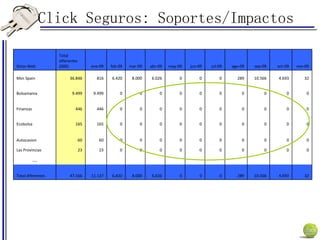 Click Seguros: Soportes/Impactos 0 0 0 0 0 0 0 0 0 0 23 23 Las Provincias 32 4.693 10.566 289 0 0 0 6.026 8.000 6.420 11.137 47.166 Total diferentes ...   0 0 0 0 0 0 0 0 0 0 60 60 Autocasion 0 0 0 0 0 0 0 0 0 0 165 165 Ecobolsa 0 0 0 0 0 0 0 0 0 0 446 446 Finanzas 0 0 0 0 0 0 0 0 0 0 9.499 9.499 Bolsamania 32 4.693 10.566 289 0 0 0 6.026 8.000 6.420 816 36.846 Msn Spain nov-09 oct-09 sep-09 ago-09 jul-09 jun-09 may-09 abr-09 mar-09 feb-09 ene-09 Total diferentes (000) Sitios Web 