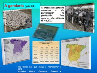 A gandaría ( páx 28 )        A producción gandeira
                             aumentou      a   súa
                             participación       na
                             producción       final
                             agraria, ata situarse
                             no 42,2%.




         Hai zonas nas que chega a representar o
         60%                                   (
         Asturias, Galicia, Cantabria, Euskadi e
 