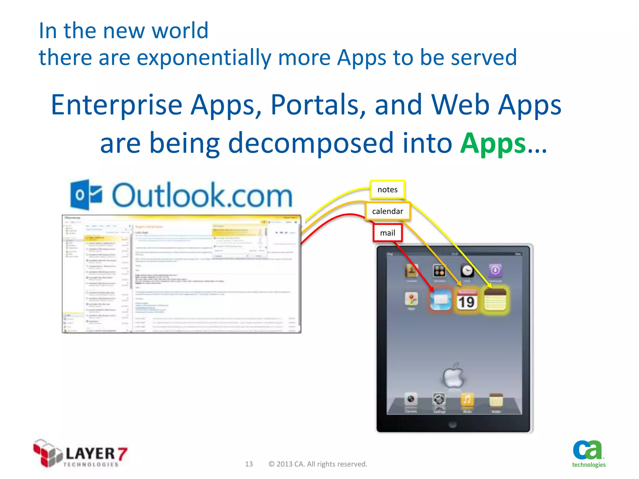 In the new world
there are exponentially more Apps to be served

Enterprise Apps, Portals, and Web Apps
are being decomposed into Apps…
notes
calendar
mail

13

© 2013 CA. All rights reserved.

 