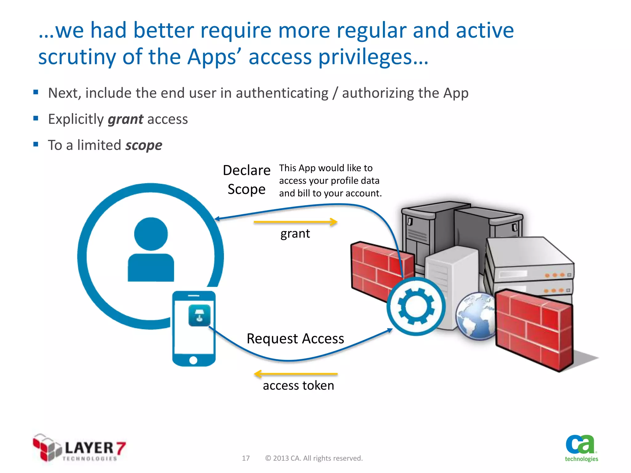 …we had better require more regular and active
scrutiny of the Apps’ access privileges…
 Next, include the end user in authenticating / authorizing the App

 Explicitly grant access
 To a limited scope
Declare
Scope

This App would like to
access your profile data
and bill to your account.

grant

Request Access
access token

17

© 2013 CA. All rights reserved.

 