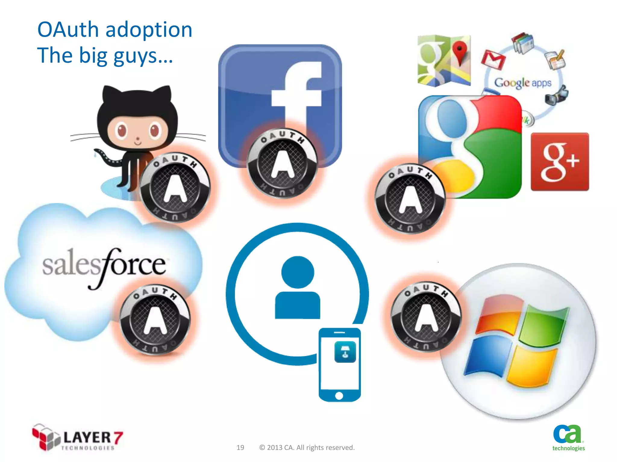 OAuth adoption
The big guys…

19

© 2013 CA. All rights reserved.

 