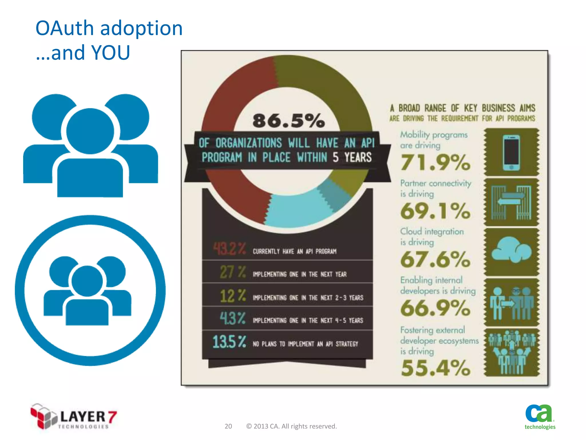 OAuth adoption
…and YOU

20

© 2013 CA. All rights reserved.

 