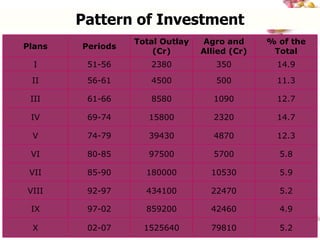 Pattern of Investment 4.9 42460 859200 97-02 IX 5.2 79810 1525640 02-07 X 5.2 22470 434100 92-97 VIII 5.9 10530 180000 85-90 VII 5.8 5700 97500 80-85 VI 12.3 4870 39430 74-79 V 14.7 2320 15800 69-74 IV 12.7 1090 8580 61-66 III 11.3 500 4500 56-61 II 14.9 350 2380 51-56 I % of the Total Agro and Allied (Cr) Total Outlay (Cr) Periods Plans 