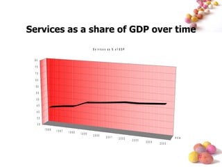 Services as a share of GDP over time 