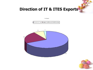 Direction of IT & ITES Exports % of Exports 68 22.6 7.4 2 USA (and the Americas) European Union Asia and Pacific Gulf States 