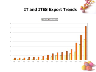 IT and ITES Export Trends 