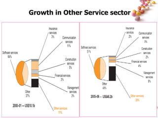 Growth in Other Service sector 