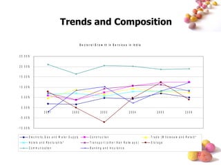 Trends and Composition 