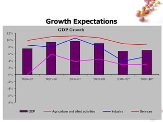Growth Expectations 
