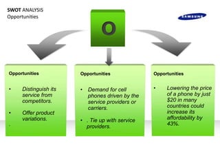 SWOT ANALYSIS
Opportunities


                                O

Opportunities          Opportunities              Opportunities


•    Distinguish its   •   Demand for cell        •    Lowering the price
     service from          phones driven by the        of a phone by just
     competitors.          service providers or        $20 in many
                           carriers.                   countries could
•    Offer product                                     increase its
     variations.       • . Tie up with service         affordability by
.                                                      43%.
                         providers.
 