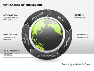 KEY PLAYERS OF THE SECTOR



APPLE AND RIM.                                  NOKIA AT
ACUIRING THE 5TH                                NO1 POSITION
POSITION




SONY ERISSION                                      SAMSUNG AT
STANDING AT 4TH                                    NO 2 POSITION
POSITION




 LG & MOTOROLA.
 OBTAINING THE 3RD
 POSITION            LG & MOTOROLA


                                     Source by:- Nielsen’s Data
 