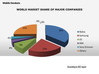 Mobile Handsets

            WORLD MARKET SHARE OF MAJOR COMPANIES



                         0% 0%

                   25%
                                   36%
                                                       Nokia
                                                       Samsung
    4%
                                                       LG
                                                       RIM
              9%
     4%                                                Sony Ericsson
                            22%
                                                       Others




                                         According to IDC report
 