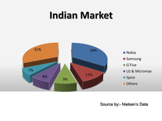 Indian Market

     31%                34%
                                            Nokia
                                            Samsung
                                            G'Five
7%                                          LG & Micromax
           8%          11%
                  9%                        Spice
                                            Others




                              Source by:- Nielsen’s Data
 