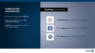 FABRICACIÓN 
AUTOMÓVILES 
Producción a nivel mundial 3,6% 
China, líder producción con 22,1 
millones de vehículos 
El 48,9% de la producción mundial 
tiene origen asiático 
9,5 millones de vehículos vendidos 
9,98 millones de vehículos vendidos 
9,71 millones de vehículos vendidos 
Ranking constructores 
 