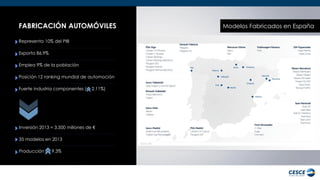 FABRICACIÓN AUTOMÓVILES 
Representa 10% del PIB 
Exporta 86,9% 
Emplea 9% de la población 
Posición 12 ranking mundial de automoción 
Fuerte industria componentes ( 2,11%) 
Inversión 2013 = 3.500 millones de € 
35 modelos en 2013 
Producción 9,3% 
Modelos Fabricados en España  