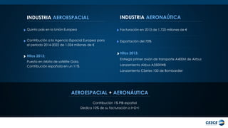 INDUSTRIA AEROESPACIAL 
Quinto país en la Unión Europea 
Contribución a la Agencia Espacial Europea para el período 2014-2022 de 1.024 millones de € 
Hitos 2013: 
Puesta en órbita de satélite Gaia. Contribución española en un 11% 
INDUSTRIA AERONAÚTICA 
Facturación en 2013 de 1.720 millones de € 
Exportación del 70% 
Hitos 2013: 
Entrega primer avión de transporte A400M de Airbus 
Lanzamiento Airbus A350XWB 
Lanzamiento CSeries 100 de Bombardier 
AEROESPACIAL + AERONÁUTICA 
Contribución 1% PIB español 
Dedica 10% de su facturación a I+D+i 
 