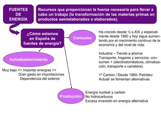 FUENTES DE ENERGÍA Recursos que proporcionan la fuerza necesaria para llevar a cabo un trabajo (la transformación de las materias primas en productos semielaborados o elaborados). ¿Cómo estamos en España de fuentes de energía? Consumo Ha crecido desde ½ s.XIX y especial- mente desde 1960 y hoy sigue aumen- tando por el crecimiento continuo de la economía y del nivel de vida. Industria – Tiende a ahorrar Transporte, hogares y servicios: con- sumen + (electrodomésticos, climatiza- ción, transporte x carretera). 1º Carbón / Desde 1960- Petróleo Actual/ se fomentan alternativas Producción Energía nuclear y carbón  No hidrocarburos Escasa inversión en energía alternativa Autoabastecimiento Muy bajo => Importar energías =>  Gran gasto en importaciones Dependencia del exterior 
