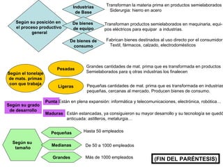 Según su posición en  el proceso productivo general Industrias de Base De bienes  de equipo De bienes de consumo Transforman la materia prima en productos semielaborados Siderurgia: hierro en acero Transforman productos semielaborados en maquinaria, equi- pos eléctricos para equipar  a industrias. Fabrican bienes destinados al uso directo por el consumidor Textil, fármacos, calzado, electrodomésticos Según el tonelaje de mats. primas con que trabaja Pesadas Ligeras Grandes cantidades de mat. prima que es transformada en productos Semielaborados para q otras industrias los finalecen Pequeñas cantidades de mat. prima que es transformada en industrias pequeñas, cercanas al mercado. Producen bienes de consumo. Según su grado de desarrollo Punta Están en plena expansión: informática y telecomunicaciones, electrónica, robótica… Maduras Están estancadas, ya consiguieron su mayor desarrollo y su tecnología se quedó anticuada: astilleros, metalurgia… Según su  tamaño Pequeñas Medianas Grandes Hasta 50 empleados De 50 a 1000 empleados Más de 1000 empleados (FIN DEL PARÉNTESIS) 
