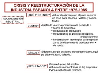 RECONVERSIÓN INDUSTRIAL CRISIS Y REESTRUCTURACIÓN DE LA INDUSTRIA ESPAÑOLA ENTRE 1975-1985 ¿QUÉ PRETENDE? Actuar rápidamente en algunos sectores en crisis para hacerlos +viables y compe- titivos. ¿CÓMO? Ajustando la oferta productiva a la demanda = = Cierre de empresas = Reducción de producción = Regulaciones de plantillas (despidos,  prejubilaciones) = Modernización tecnológica para especiali   zarse en determinados productos con +    demanda. ¿RESULTADOS? ¿ÁREAS? Siderometalurgia, astilleros, electrodomésticos, equi po eléctrico, textil, calzado… Gran reducción del empleo Actuaciones concentradas en big empresas Pymes excluidas de reformas 