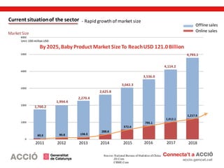 Online sales
Unit:100 million USD
Current situationof the sector
Offline sales
Market Size
By 2025,Baby Product Market Siz...