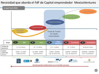 Necesidad que aborda el FdF de Capital emprendedor MexicoVentures
  Lo que hacía falta
                                                                                                                 Oferta Pública


                                                                                        Capital Privado


                                                               Capital de Riesgo


                                       Capital Semilla
                    Subsidios                                                                                                              t
                    Gobierno                                  Fondo de Fondos
                                                                 de Capital
                                                               Emprendedor


                I                                                              Etapa
      Etapa                     I&D    II            Inicio    III                      IV        Crecimiento   V      Consolidación
                                                                             temprana
Tiempo de
                     (-1.5 a 0 años)        (0 – 1.5 años)           (1.5 – 3 años)          (3 – 5 años)        Arriba de 5 años
operación
Capital
                    $50M - $1.5MM      $1.5MM - $5MM            $5MM - $50MM            $50MM - $200MM          $200MM - $500MM
requerido
                     Capital semilla    Capital semilla        Cap. de desarrollo       Cap. de expansión        Cap. consolidación
(Pesos)




                                       Construyendo instituciones en el sentido correcto

                                                                                                                                       6
 