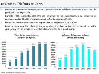 Resultados. Teléfonos celulares.
•     México es altamente competitivo en la producción de teléfonos celulares y casi toda la
      producción es exportada.
•     Durante 2010, alrededor del 64% del volumen de las exportaciones de celulares se
      destinaron a los EE.UU.; el segundo destino fue Canadá con 21.6%.
•     El valor de los teléfonos celulares exportados se triplicó de 2005 a 2009.
•     Cabe destacar que los celulares que se producen en México han incrementado su valor
      agregado y ello se refleja en las estadísticas de valor de la producción.

                    Valor de las exportaciones             Volumen de las exportaciones
                      (Millones de dólares)                     (Miles de dólares)




Fuente: Secretaría de Economía, DGIPAT.
 