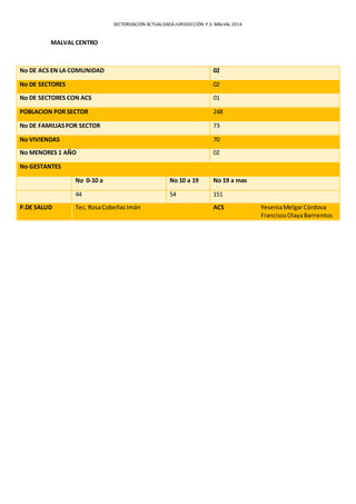 SECTORIZACIÓN ACTUALIZADA JURISDICCIÓN P.S. MALVAL 2014 
MALVAL CENTRO 
No DE ACS EN LA COMUNIDAD 02 
No DE SECTORES 02 
No DE SECTORES CON ACS 01 
POBLACION POR SECTOR 248 
No DE FAMILIAS POR SECTOR 73 
No VIVIENDAS 70 
No MENORES 1 AÑO 02 
No GESTANTES 
No 0-10 a No 10 a 19 No 19 a mas 
44 54 151 
P.DE SALUD Tec. Rosa Cobeñas Imán ACS Yesenia Melgar Córdova 
Francisco Olaya Barrientos 

