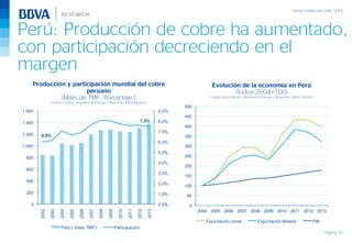 Perú: Producción de cobre ha aumentado,
con participación decreciendo en el
margen
Página 10
Producción y participación mundial del cobre
peruano
(Miles de TMF, Porcentaje )
Fuente: Cochilco,, Ministerio de Energía y Minas Perú, BBVA Research
Evolución de la economía en Perú
(Índice 2004=100)
Fuente: Banco Mundial, Ministerio de Energía y Minas Perú, BBVA Research
6,0%
7,5%
0,0%
1,0%
2,0%
3,0%
4,0%
5,0%
6,0%
7,0%
8,0%
9,0%
0
200
400
600
800
1.000
1.200
1.400
1.600
2002
2003
2004
2005
2006
2007
2008
2009
2010
2011
2012
2013
Perú ( miles TMF) Participación
0
50
100
150
200
250
300
350
400
450
500
2004 2005 2006 2007 2008 2009 2010 2011 2012 2013
Exportación cobre Exportación Minería PIB
 