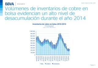 Página 12
Inventarios de cobre en bolsa 2010-2014
(Toneladas)
Fuente: Cochilco, BBVA Research
Volúmenes de inventarios de cobre en
bolsa evidencian un alto nivel de
desacumulación durante el año 2014
0
100.000
200.000
300.000
400.000
500.000
600.000
700.000
800.000
900.000
1.000.000
ene-2010
abr-2010
jul-2010
oct-2010
ene-2011
abr-2011
jul-2011
oct-2011
ene-2012
abr-2012
jul-2012
oct-2012
ene-2013
abr-2013
jul-2013
oct-2013
ene-2014
abr-2014
jul-2014
BML COMEX SHANGHAI
 