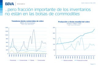 ..pero fracción importante de los inventarios
no están en las bolsas de commodities
Página 13
Tenedores stocks comerciales de cobre
(Miles de toneladas)
Fuente: Cochilco, BBVA Research
Producción y stocks mundial del cobre
(Índice 1980=100)
Fuente: Cochilco, BBVA Research
0
200
400
600
800
1.000
1.200
1.400
1980
1982
1984
1986
1988
1990
1992
1994
1996
1998
2000
2002
2004
2006
2008
2010
2012
Productores Consumidores Bolsas Comerciantes
0
50
100
150
200
250
1980
1982
1984
1986
1988
1990
1992
1994
1996
1998
2000
2002
2004
2006
2008
2010
2012
Stocks mundiales Producción mundial
 