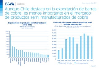 Aunque Chile destaca en la exportación de barras
de cobre, es menos importante en el mercado
de productos semi manufacturados de cobre
Página 14
Exportadores de productos semi fabricados de
cobre 2012
(Miles de toneladas)
Fuente: ICSG, BBVA Research
0
100
200
300
400
500
600
700
800
900
1.000
Alemania
Rusia
China
Taiwán
CoreadelSur
EstadosUnidos
Italia
HongKong
Japón
Francia
Bélgica
Polonia
España
Malasia
Canadá
Indonesia
Suecia
Turquía
Tailandia
Chile
Evolución de exportaciones de productos semi
manufacturados Chile
(FOB líquido de retorno en millones de dólares)
Fuente: Cochilco, BBVA Research
0
5,000
10,000
15,000
20,000
25,000
30,000
35,000
40,000
45,000
50,000
2004 2005 2006 2007 2008 2009 2010 2011 2012 2013
Total minería del cobre Semi manufacturados
 