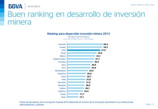 Buen ranking en desarrollo de inversión
minera
Página 15
17,1
17,7
24,4
26,1
26,9
27,5
27,8
28,7
29,0
32,0
35,9
36,0
40,5
41,7
43,1
45,6
51,0
54,3
56,3
Rusia
Congo
Sudáfrica
Zambia
Mongolia
Indonesia
India
China
Argentina
Mozambique
Perú
Gana
Colombia
Estados Unidos
México
Brasil
Chile
Canadá
Australia
Ránking para desarrollar inversión minera 2013
(Índice promedio)
Fuente: Behre Dolbear Group Inc., BBVA Research
Índice de percepción de la corrupción mundial 2013 elaborado en función de la corrupción percibida en sus instituciones
administrativas y políticas
 