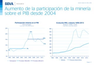 Aumento de la participación de la minería
sobre el PIB desde 2004
Página 17
Participación minería en el PIB
(Porcentaje)
Fuente: Banco Central, BBVA Research
Evolución PIB y minería 1996-2013
(Índice 1996=100)
Fuente: Banco Central, BBVA Research
0
100
200
300
400
500
600
700
800
900
1996 1998 2000 2002 2004 2006 2008 2010 2012
Minería Producto Interno Bruto
7%
21%
11%
7%
15%
0%
5%
10%
15%
20%
25%
1996 1998 2000 2002 2004 2006 2008 2010 2012
Participación Promedio 1996-2004 Promedio 2005-2013
 