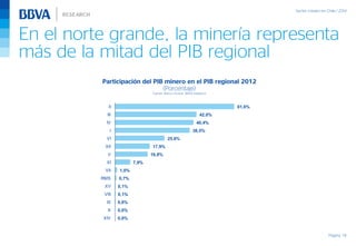 En el norte grande, la minería representa
más de la mitad del PIB regional
Página 18
Participación del PIB minero en el PIB regional 2012
(Porcentaje)
Fuente: Banco Central, BBVA Research
0,0%
0,0%
0,0%
0,1%
0,1%
0,7%
1,0%
7,9%
16,8%
17,9%
25,6%
38,5%
40,4%
42,0%
61,6%
XIV
X
IX
VIII
XV
RMS
VII
XI
V
XII
VI
I
IV
III
II
 