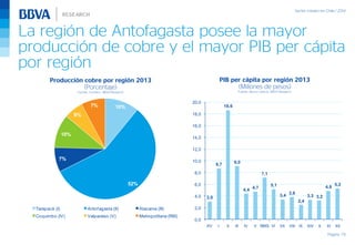 La región de Antofagasta posee la mayor
producción de cobre y el mayor PIB per cápita
por región
Página 19
Producción cobre por región 2013
(Porcentaje)
Fuente: Cochilco, BBVA Research
PIB per cápita por región 2013
(Millones de pesos)
Fuente: Banco Central, BBVA Research
10%
52%
7%
10%
6%
7%
Tarapacá (I) Antofagasta (II) Atacama (III)
Coquimbo (IV) Valparaíso (V) Metropolitana (RM)
3,0
8,7
18,6
9,0
4,4 4,7
7,1
5,1
3,4 3,8
2,4
3,3 3,2
4,8
5,2
0,0
2,0
4,0
6,0
8,0
10,0
12,0
14,0
16,0
18,0
20,0
XV I II III IV V RMS VI VII VIII IX XIV X XI XII
 