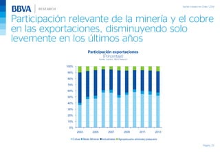 Participación relevante de la minería y el cobre
en las exportaciones, disminuyendo solo
levemente en los últimos años
Página 20
Participación exportaciones
(Porcentaje)
Fuente: Cochilco, BBVA Research
0%
10%
20%
30%
40%
50%
60%
70%
80%
90%
100%
2003 2005 2007 2009 2011 2013
Cobre Resto Minería Industriales Agropecuario-silvícola y pesquero
 